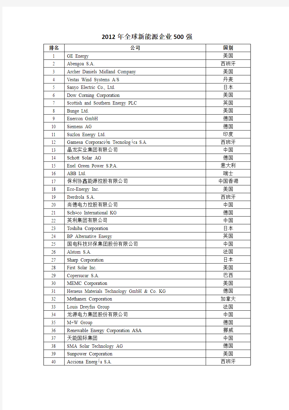 2012年全球新能源企业500强(排版稿)