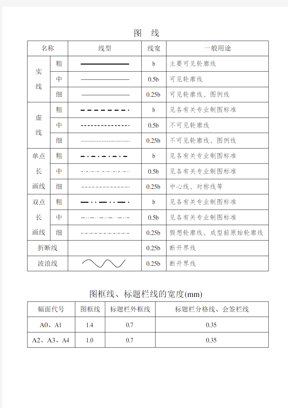 CAD图框尺寸(字高 线宽 线型定义)