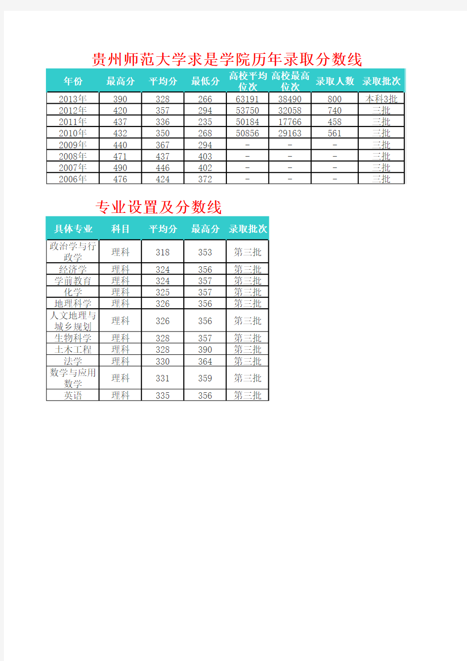 贵州大学求是学院历年录取分数线-贵州考生