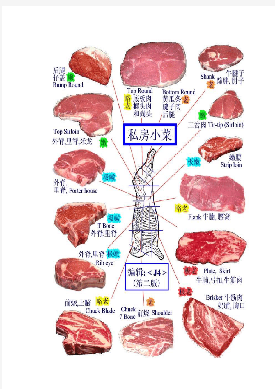 肉类的主要分类