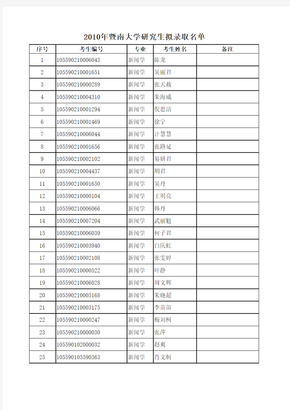 2010暨大拟录取名单