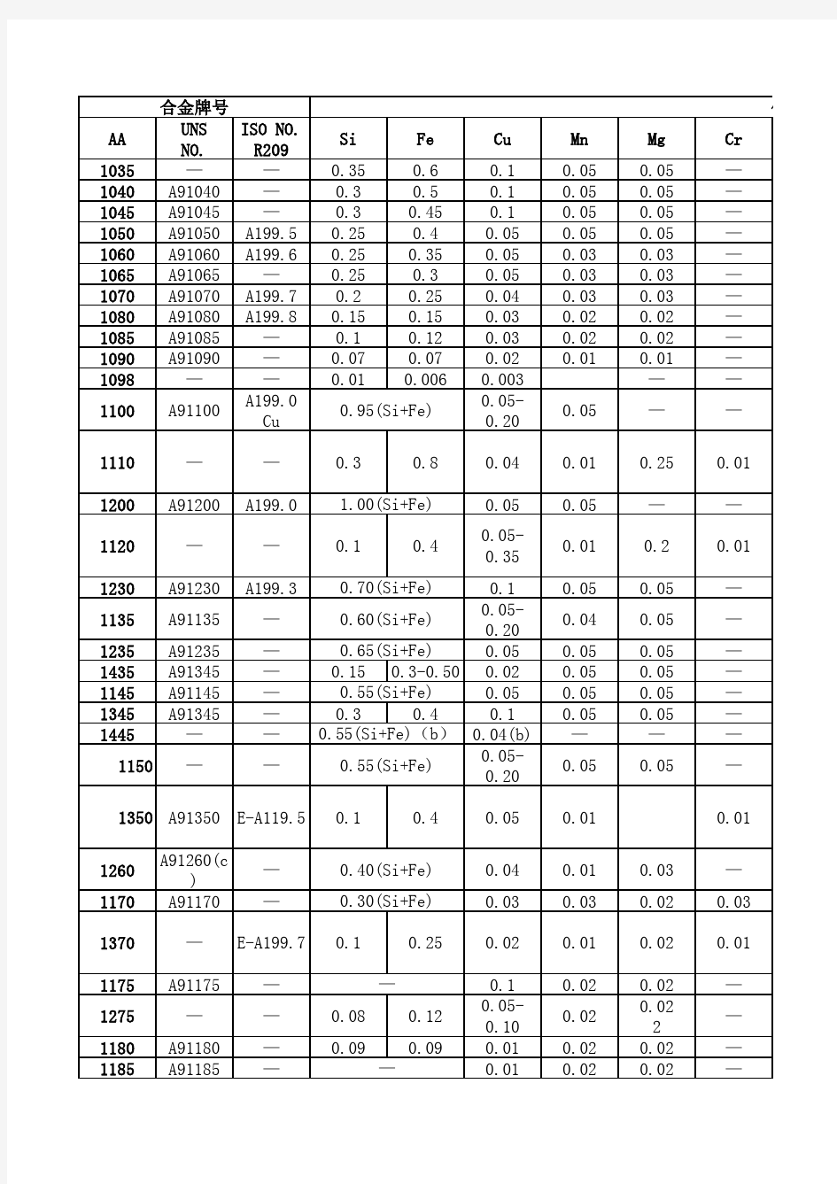 铝合金化学成份表