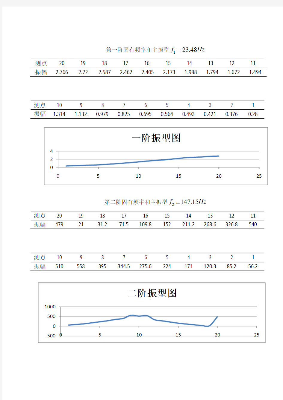 连续梁各界固有频率、主振型的测定