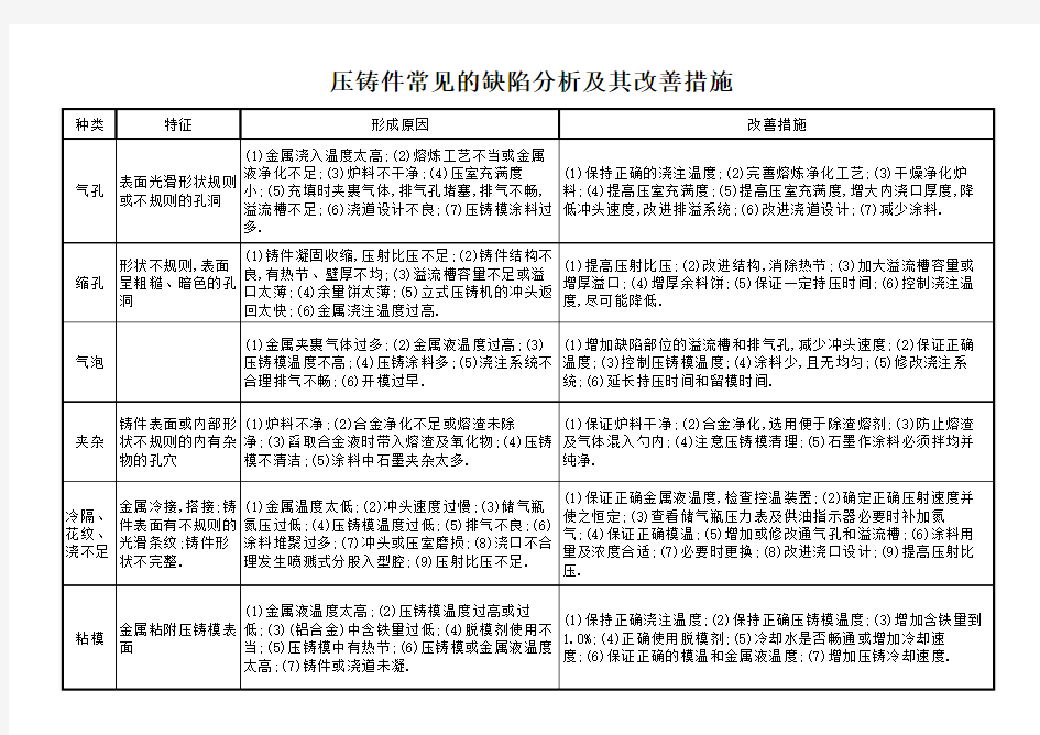 压铸件常见的缺陷分析及其改善措施