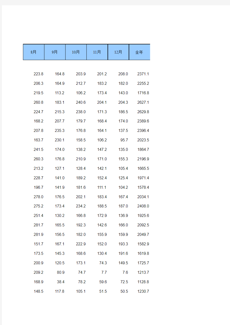 中国统计年鉴2014主要城市日照时数 (2013年)