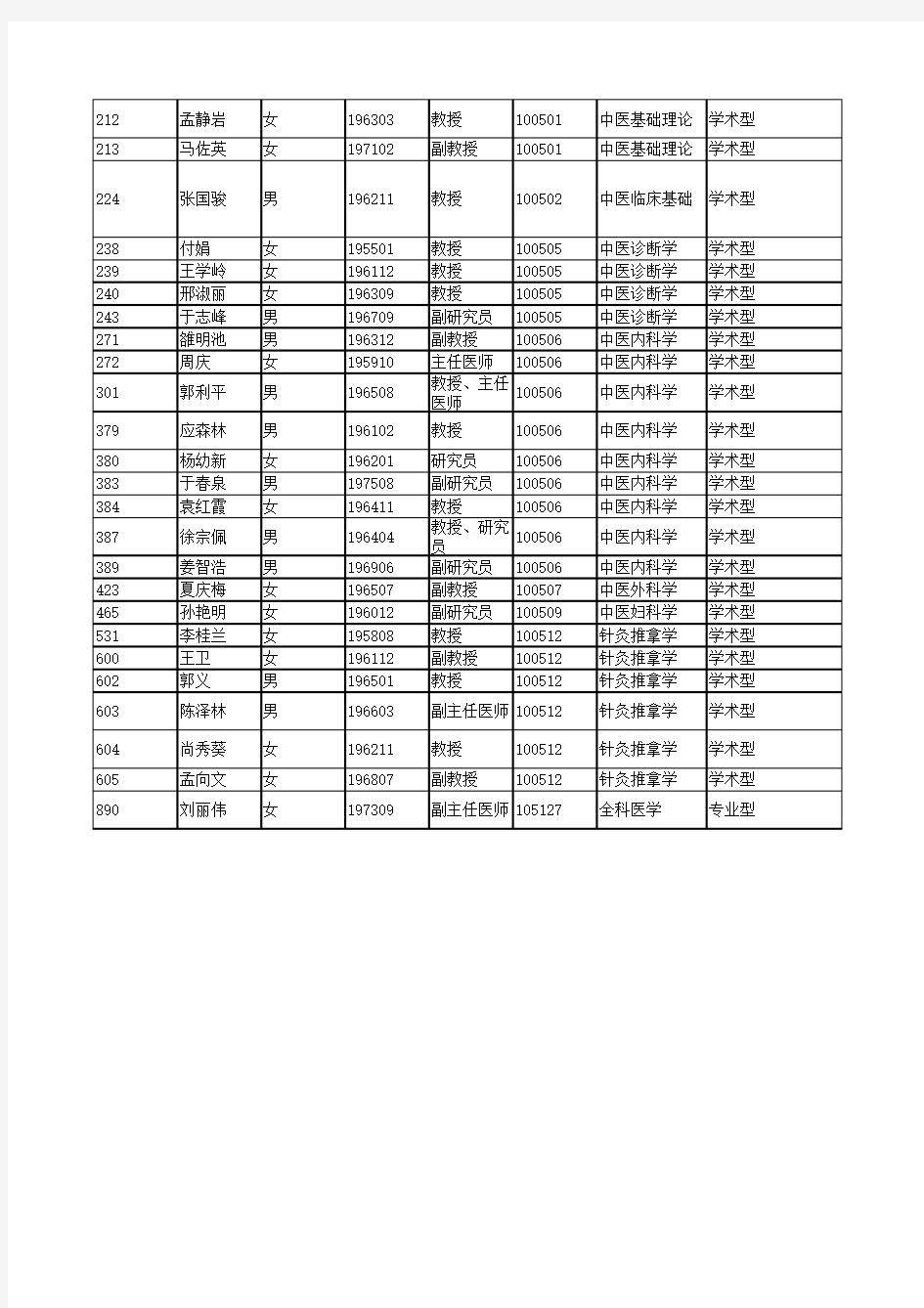 天津中医药大学导师名单(已挑选)