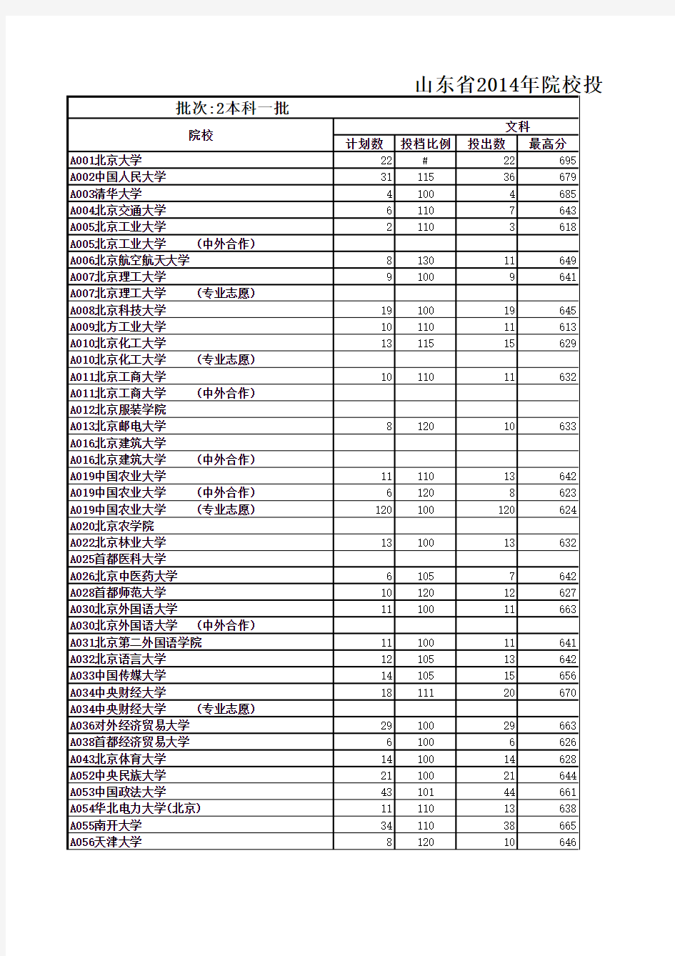 2014年山东省一本院校投档情况统计表