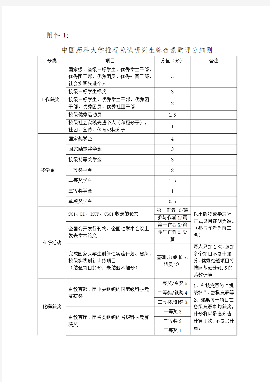 中国药科大学推荐免试研究生综合素质评分细则