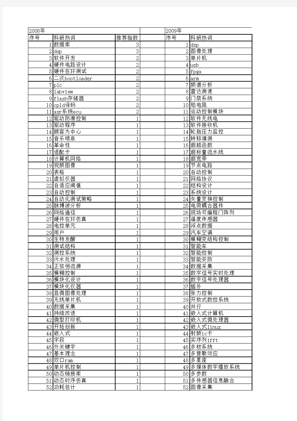 【电子技术应用】_设计程序_期刊发文热词逐年推荐_20140726