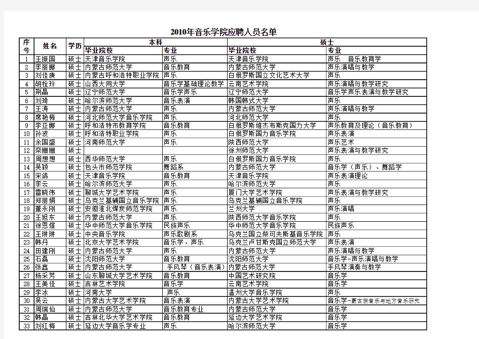 2010年音乐学院应聘人员名单