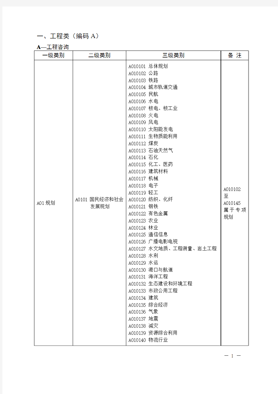 山东省政府采购评审专家专业分类表