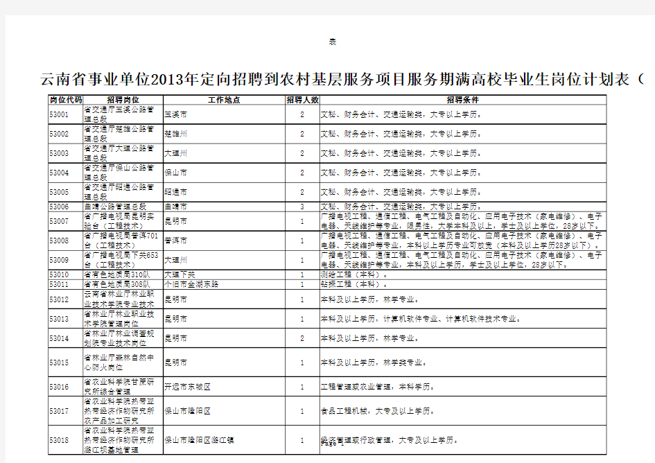 2013年云南省事业单位定向招聘考试岗位表