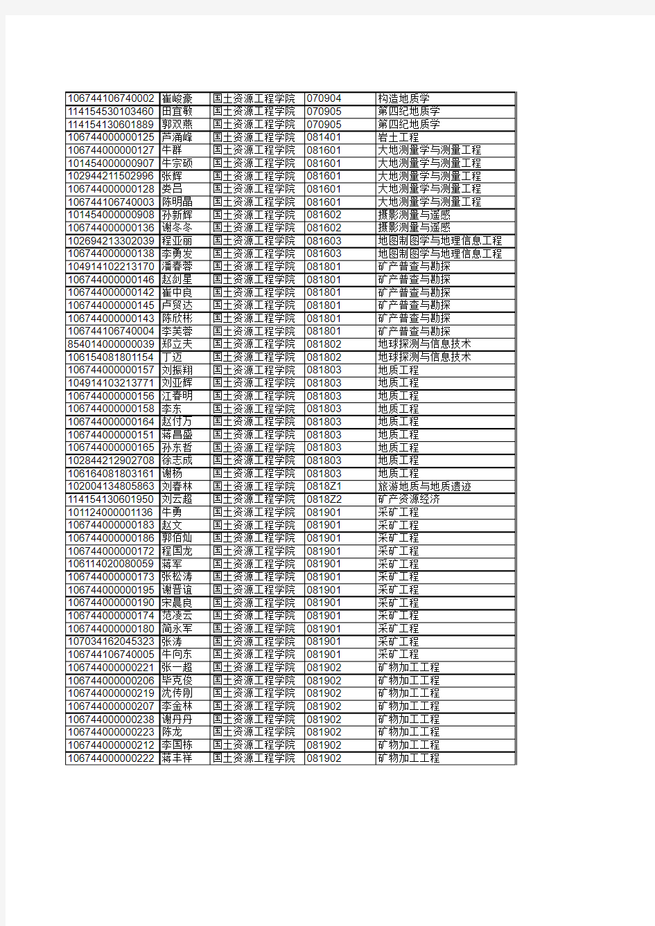 昆明理工大学2014年硕士研究生拟录取名单