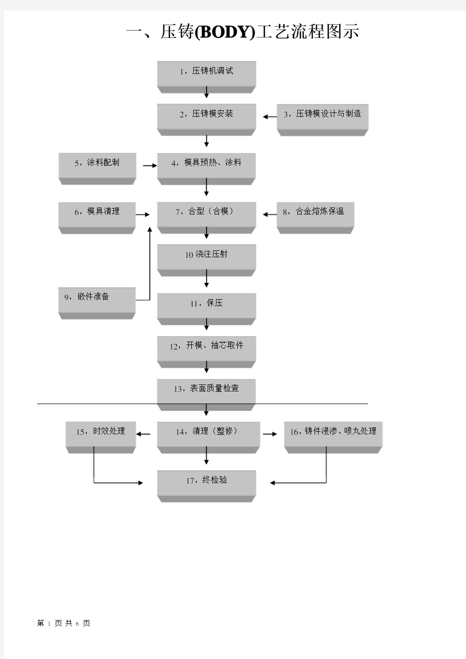 压铸工艺流程图示