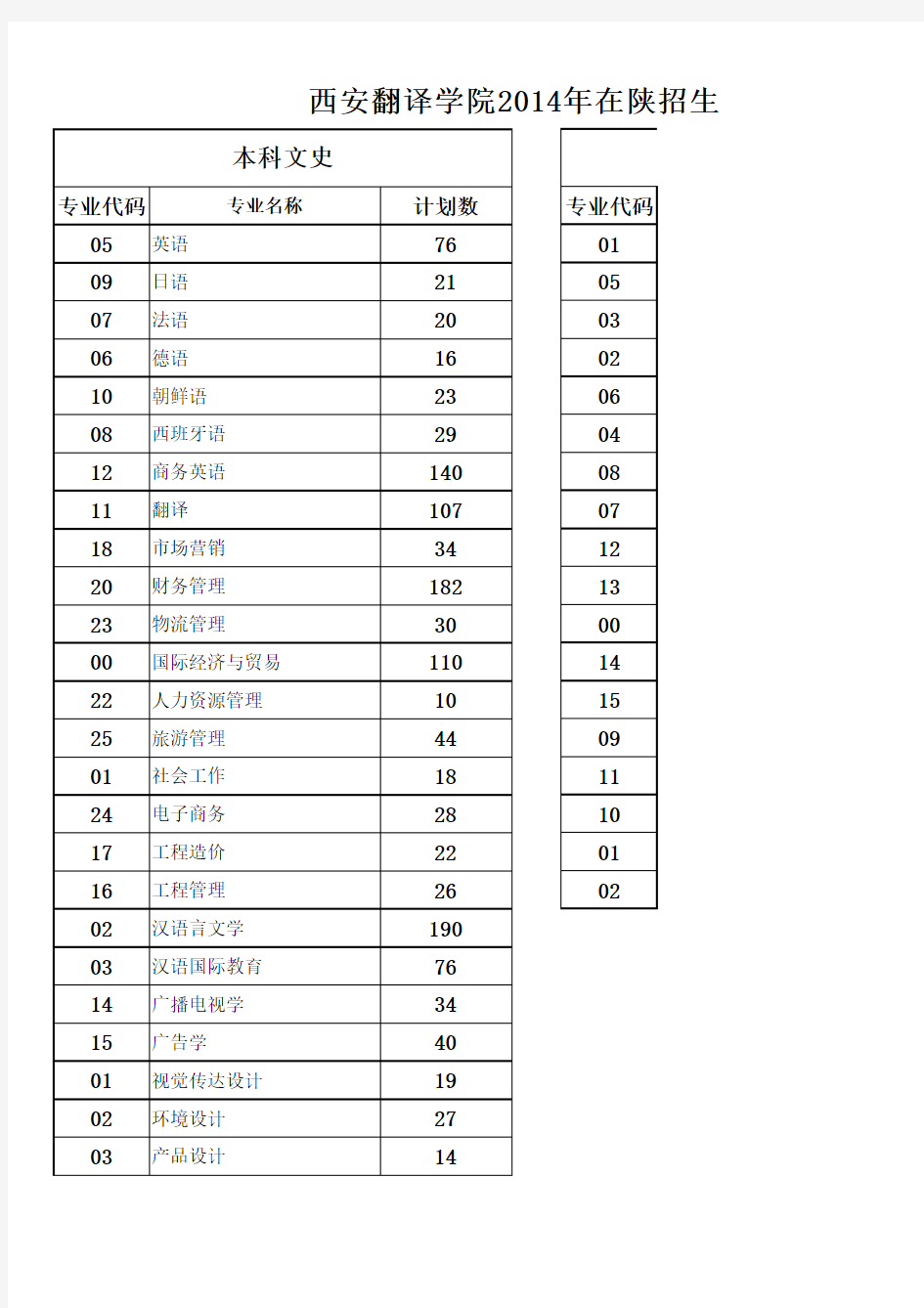 2014年西安翻译学院在陕招生代码及计划