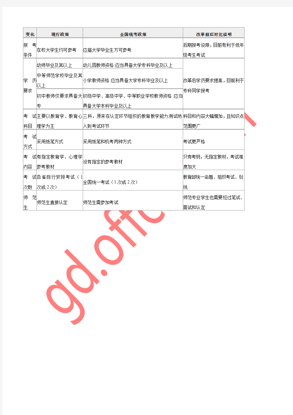 2015年广东教师资格证改革考试介绍(全国统考)