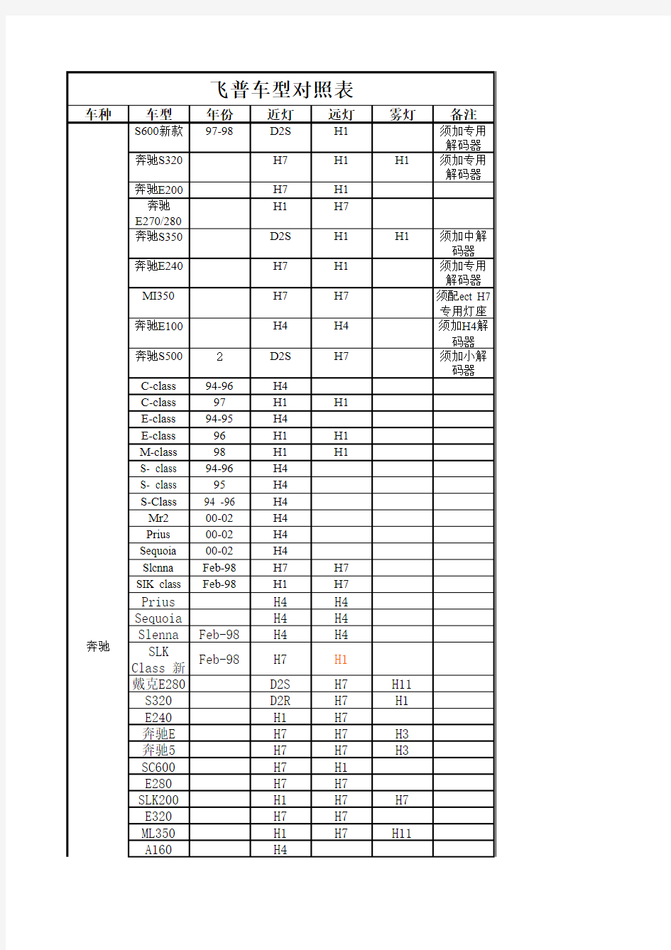 HID灯杯与汽车车型对照表