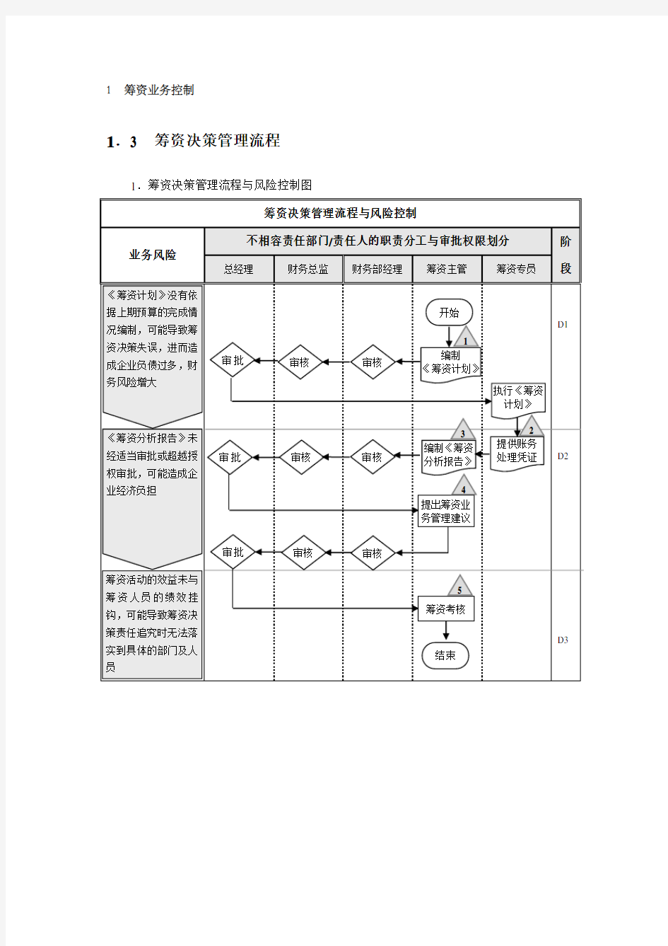 企业筹资业务流程