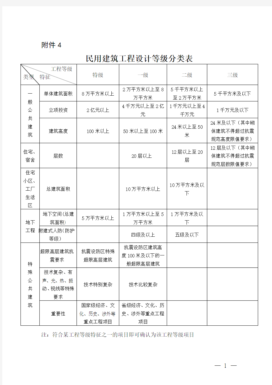 民用建筑工程设计等级分类表()