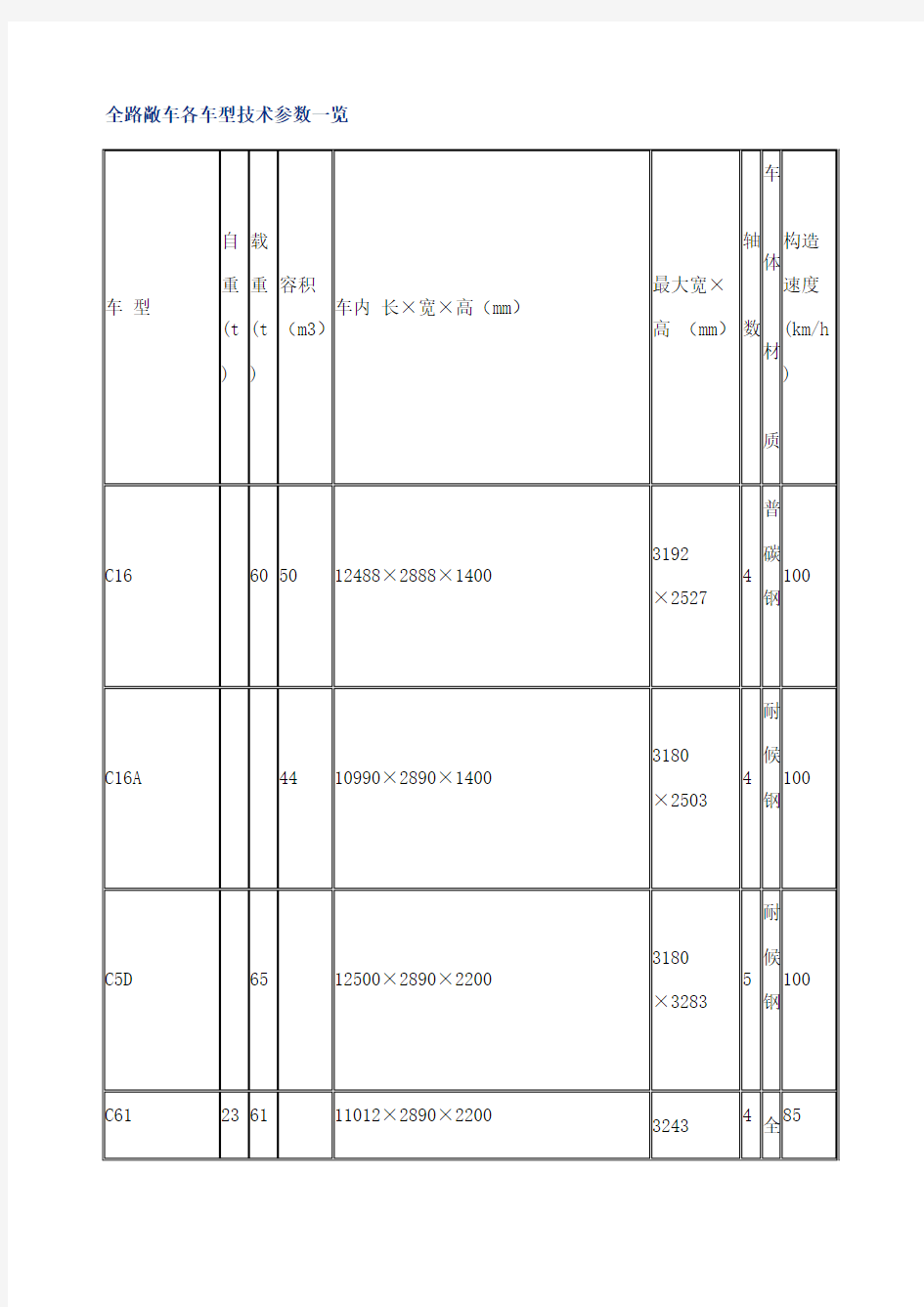 全路铁路货车车型参数一览