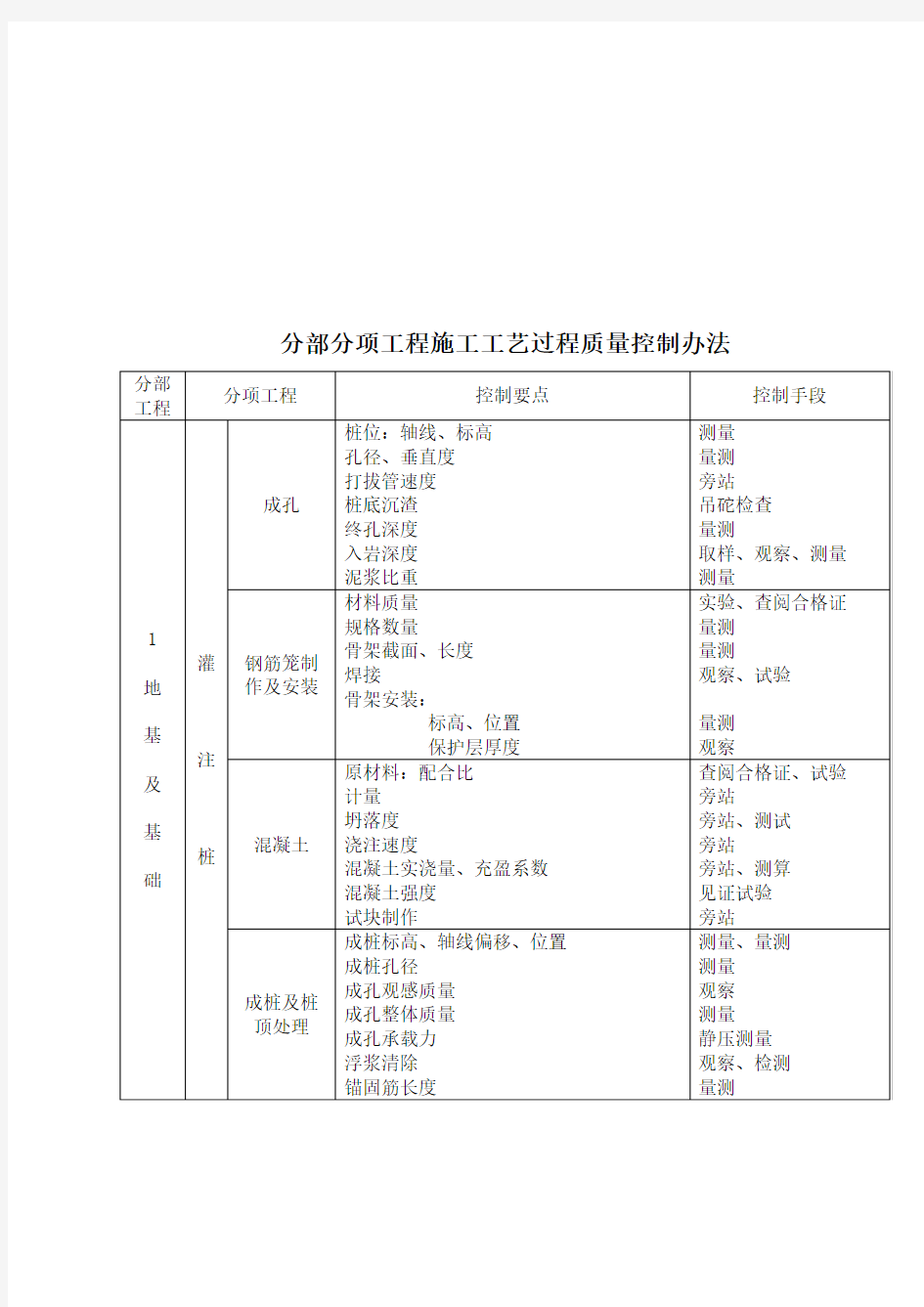 分部分项工程施工工艺过程质量控制办法