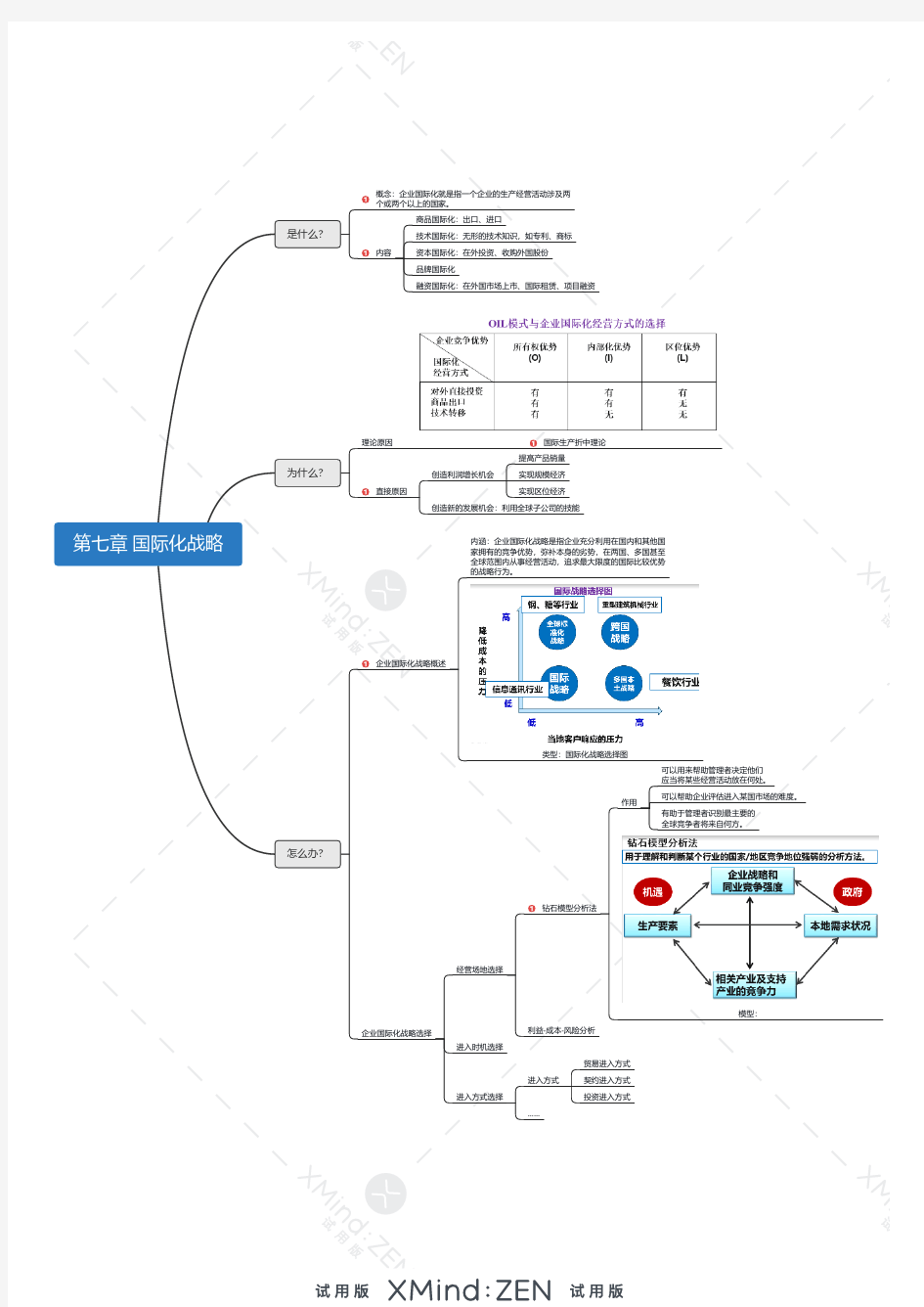 企业战略管理思维导图 国际化战略