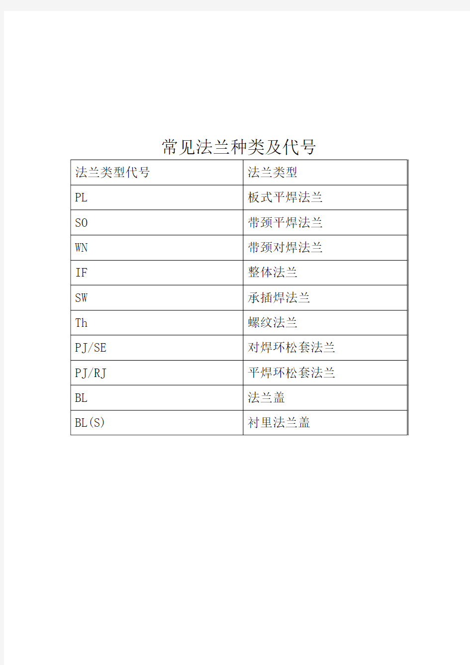 常见法兰种类及代号