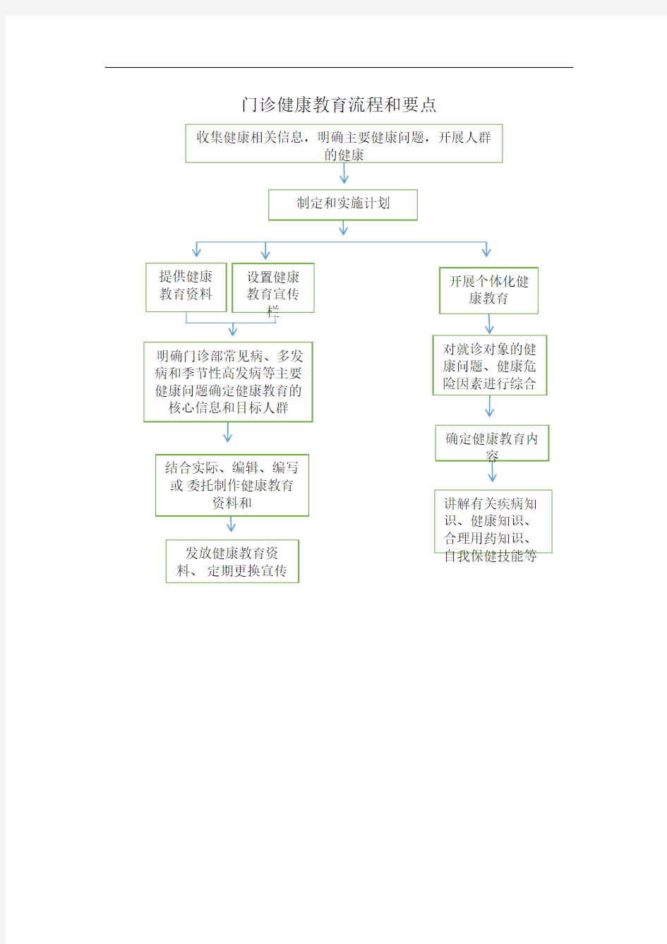 门诊和健康教育工作流程及要点精选文档