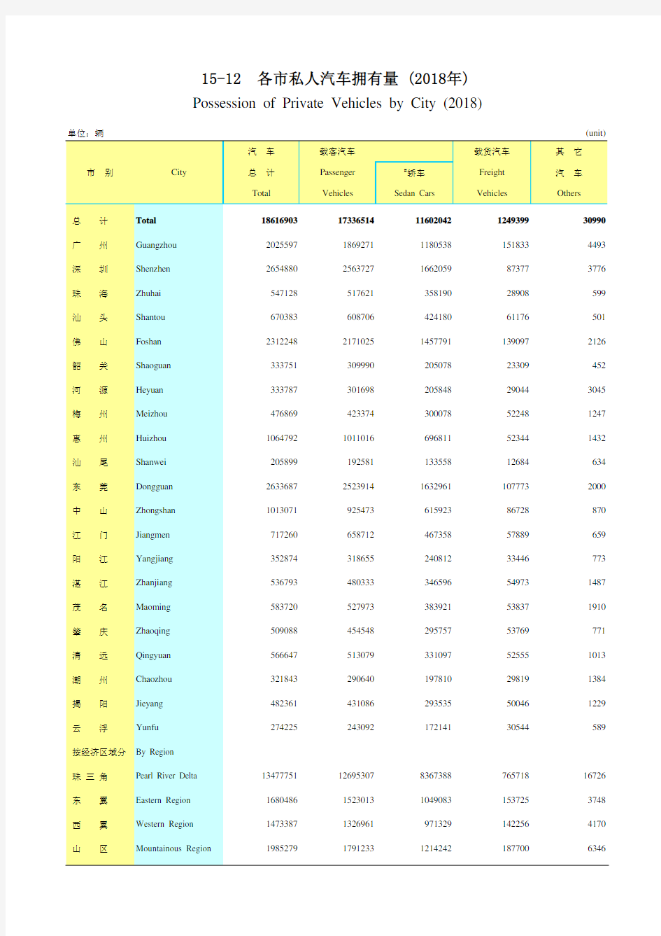 广东社会发展经济数据：15-12各市私人汽车拥有量(2018年)