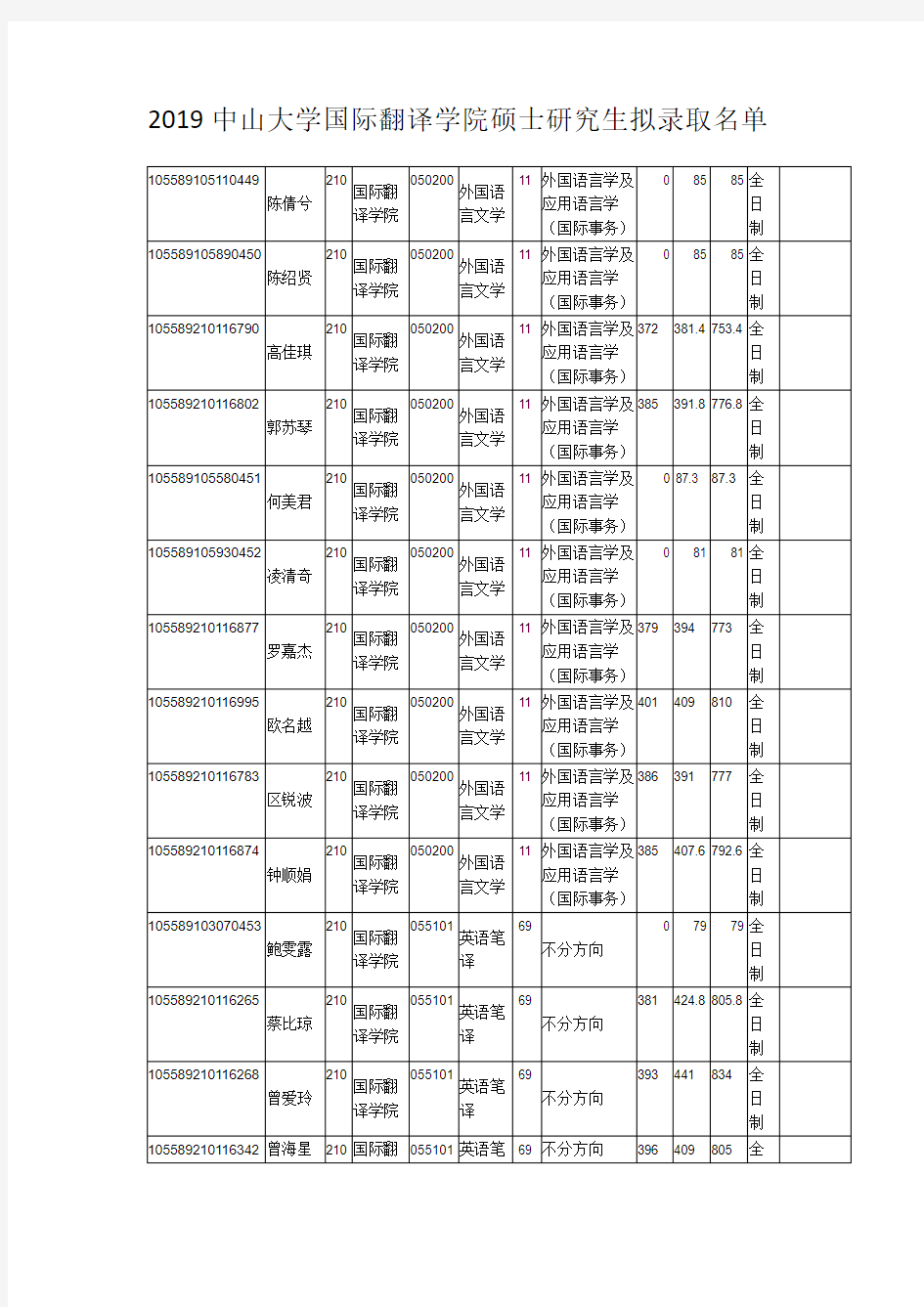 2019中山大学国际翻译学院硕士研究生拟录取名单