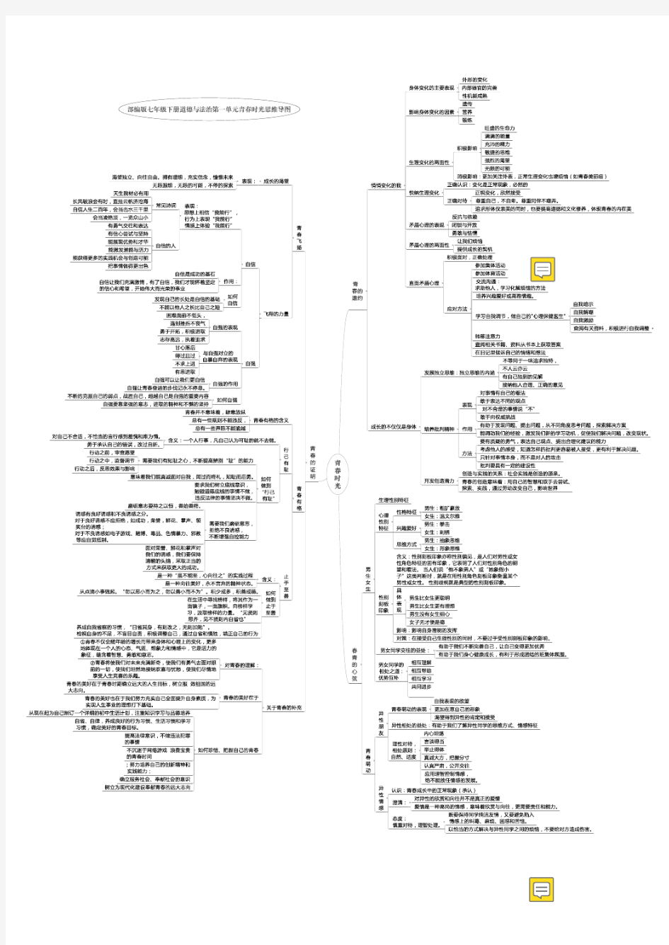 部编版七年级下册道德与法治第一单元青春时光思维导图