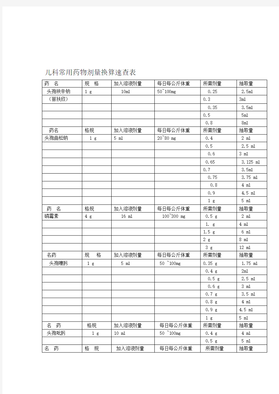 推荐儿科常用药物剂量换算速查表