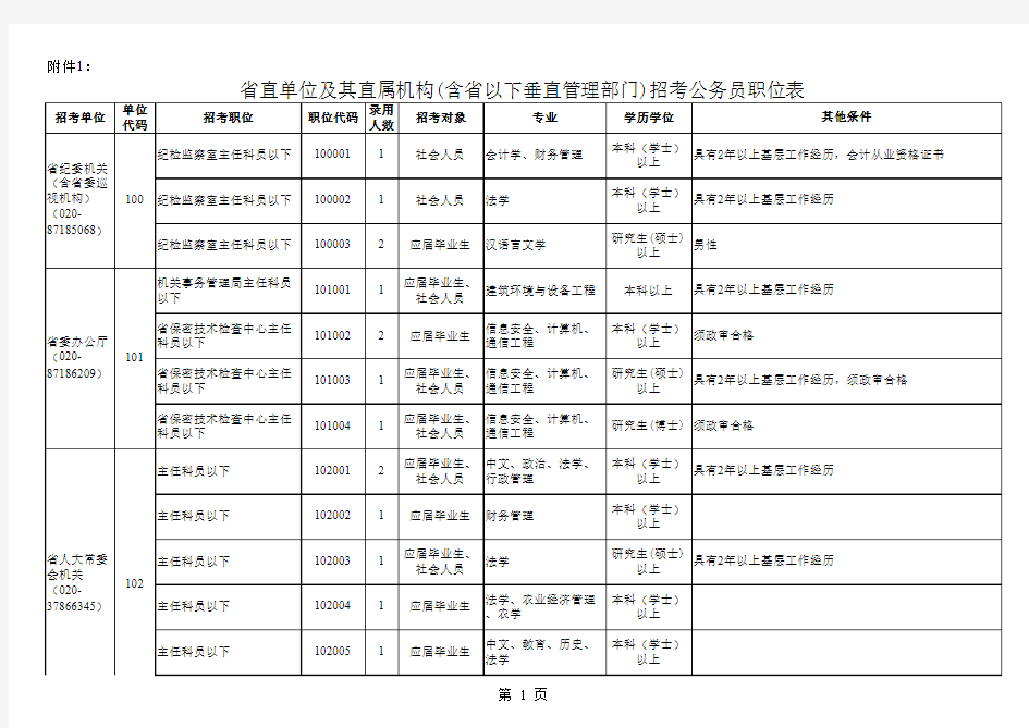 省直机关及其直属机构含省以下垂直管理部门招考公务员职位表-.xls