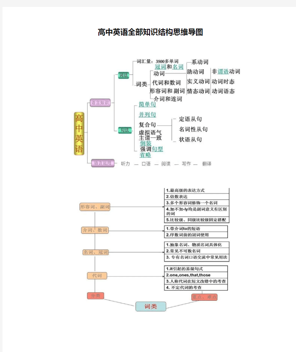 高中英语全部知识结构思维导图