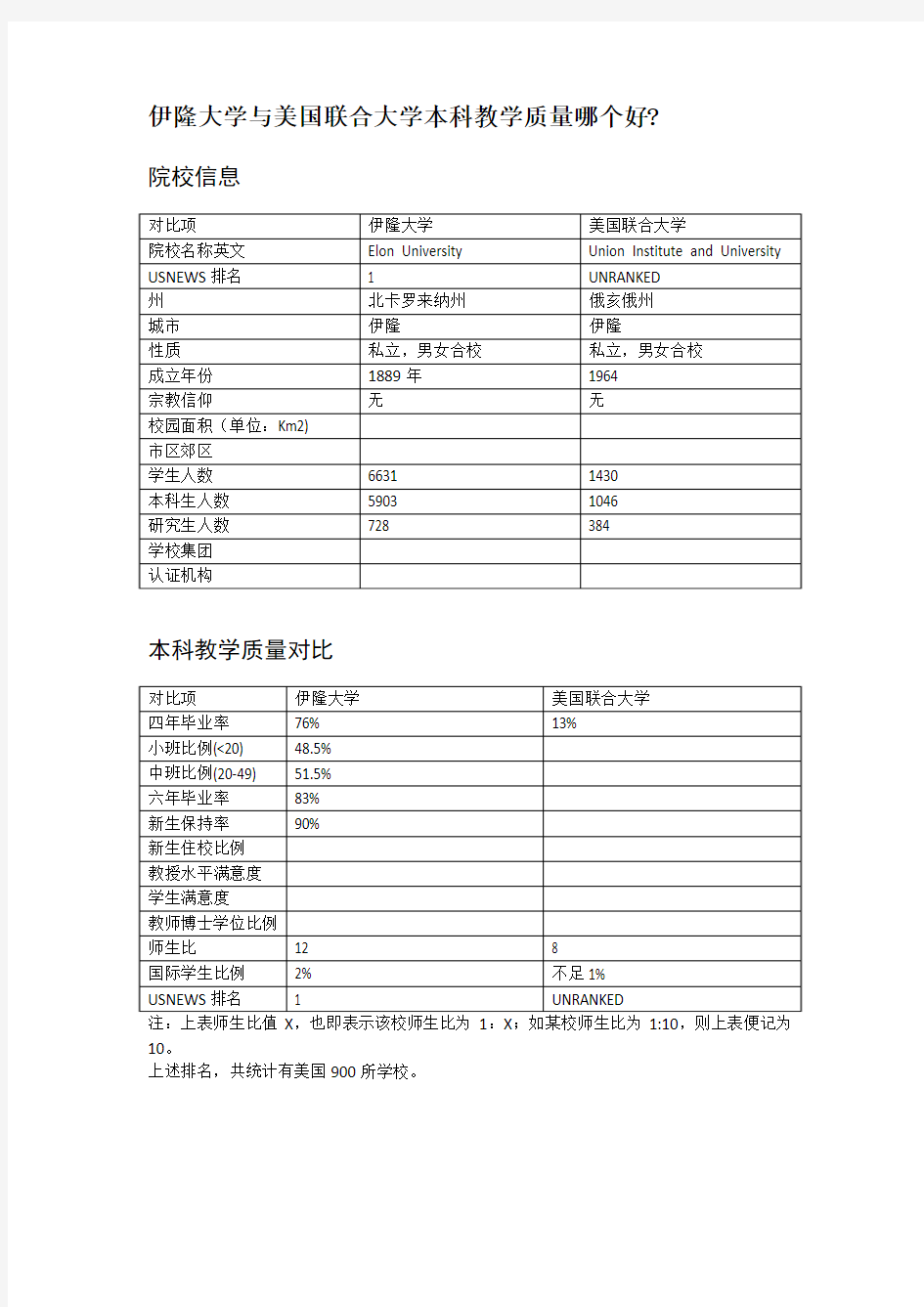 伊隆大学与美国联合大学本科教学质量对比