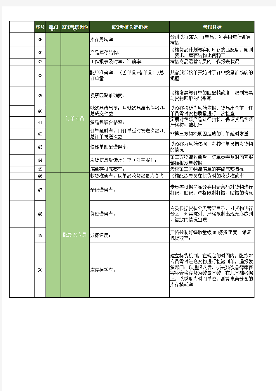 淘宝天猫团队KPI考核表模板