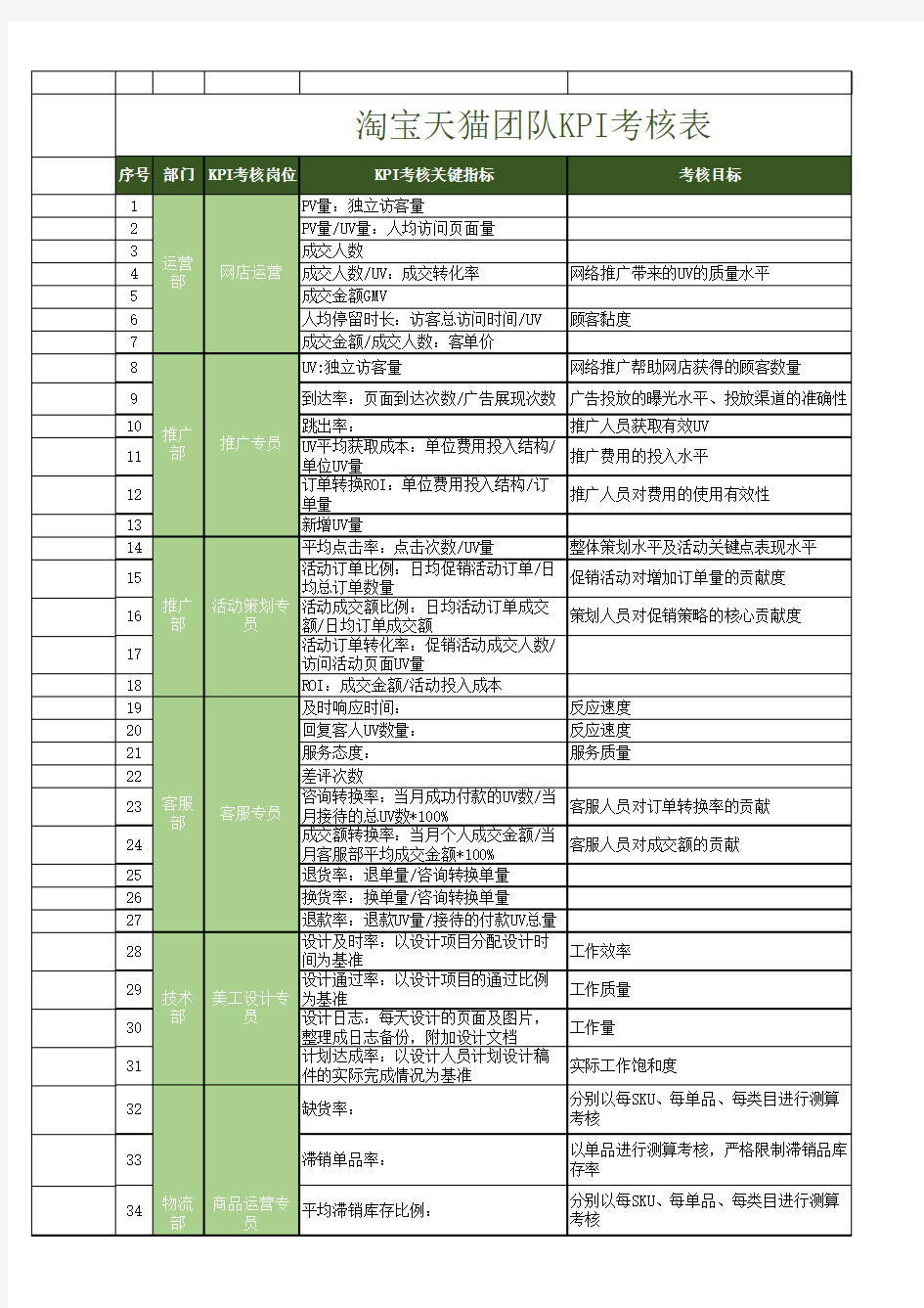 淘宝天猫团队KPI考核表模板