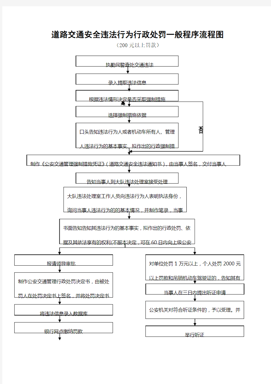 道路交通安违法行为行政处罚一般程序流程图
