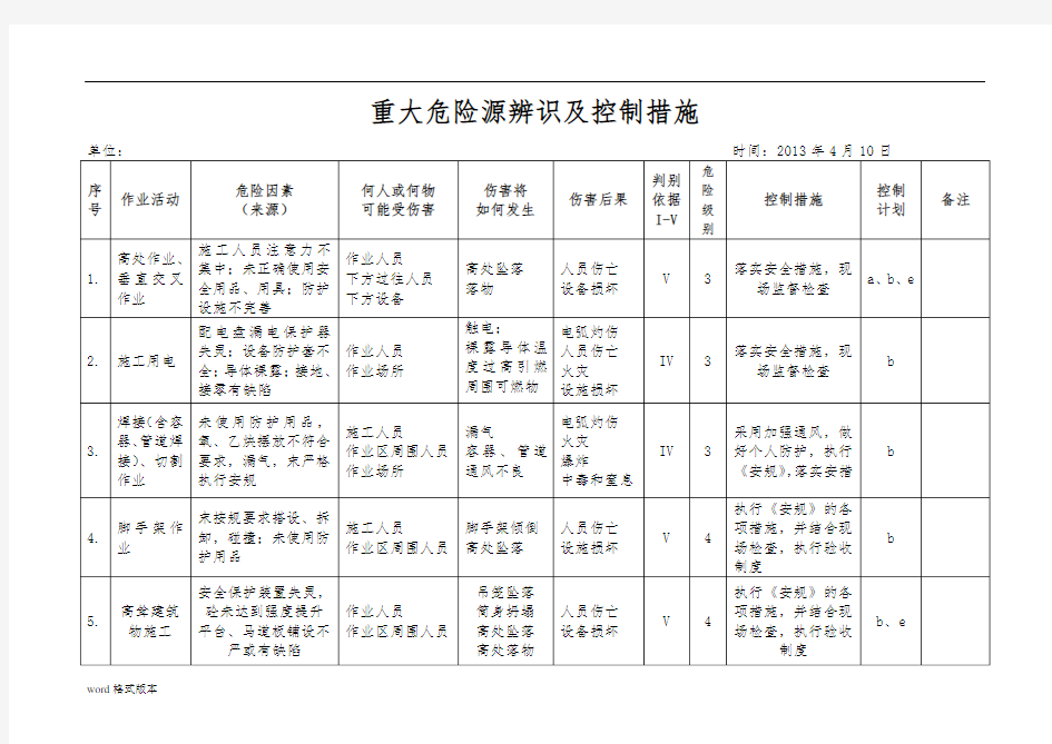 重大危险源辨识与控制措施方案