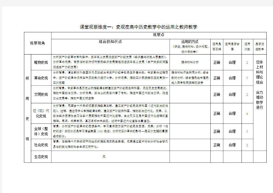 史观在高中历史教学中的运用课堂观察量表