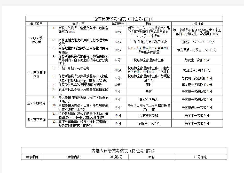 物流部绩效考核细则