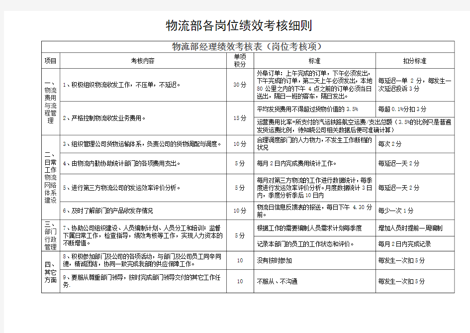 物流部绩效考核细则