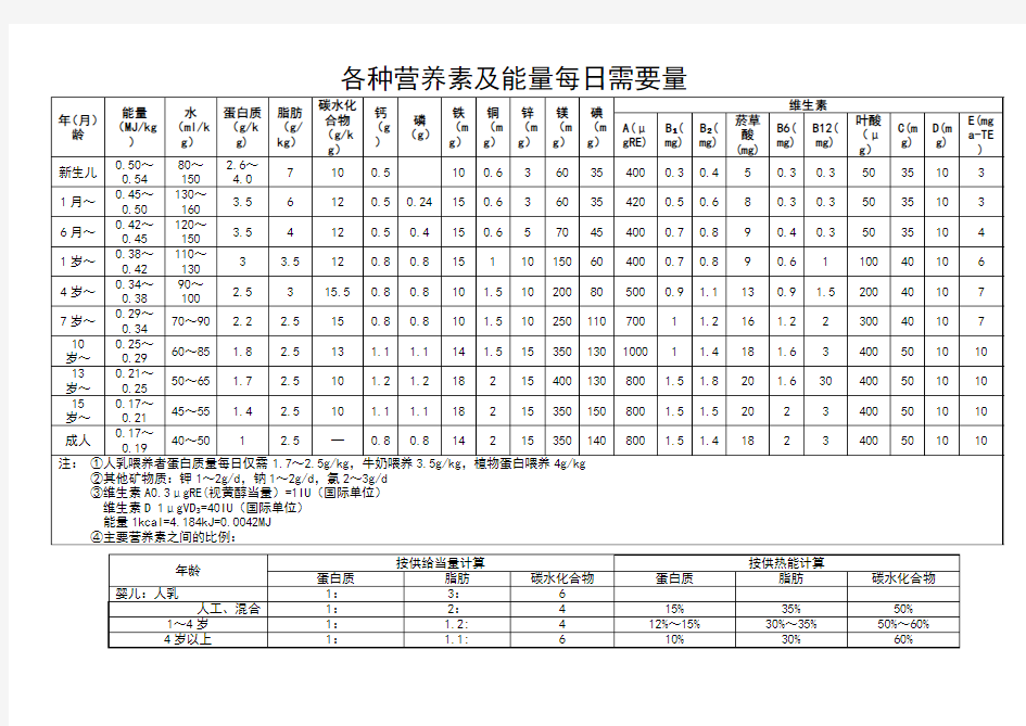 各种营养素及能量每日需要量