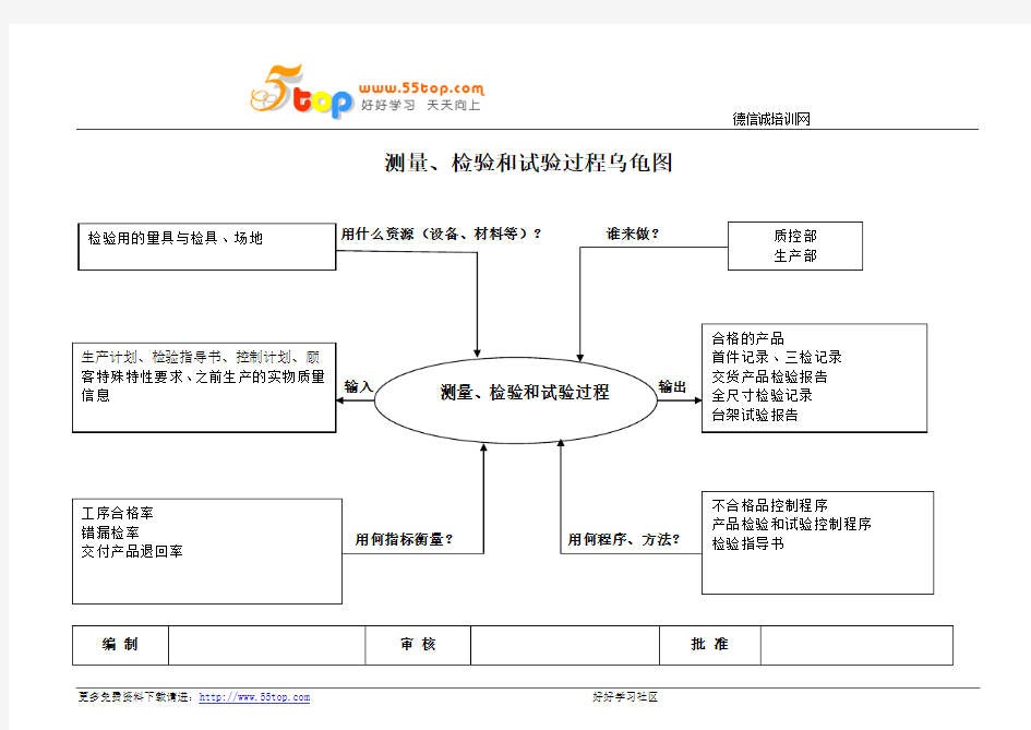 测量、检验和试验过程乌龟图