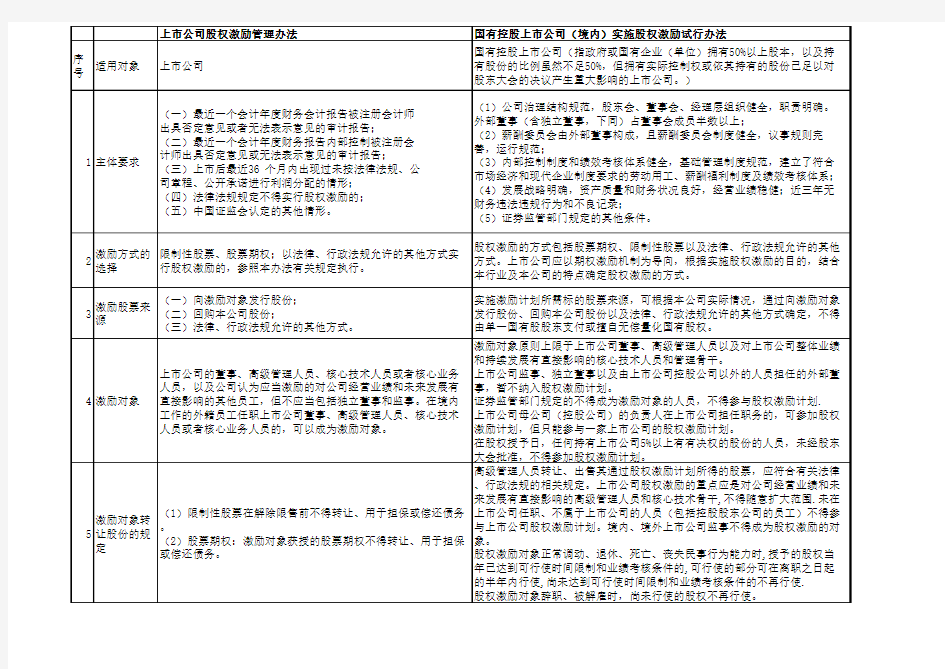 上市公司与国有上市股权激励制度对比