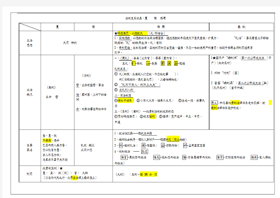 2018法硕(非法学)法制史系统归纳表