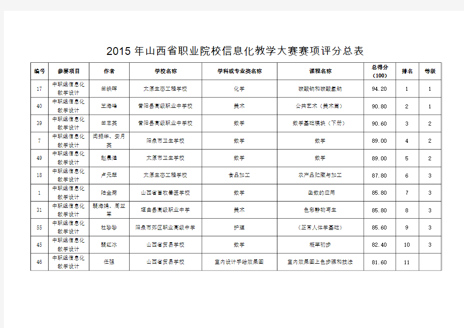 2015年山西省职业院校信息化教学大赛赛项评分总表