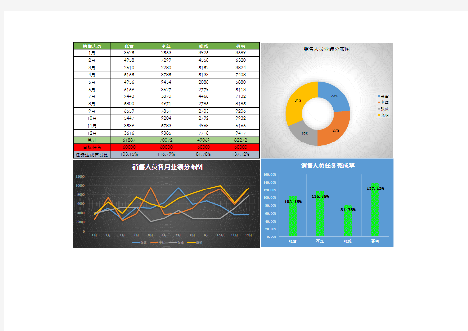 Excel可视化图表模板输入数据自动生成专业商务图表-人员业绩分析表