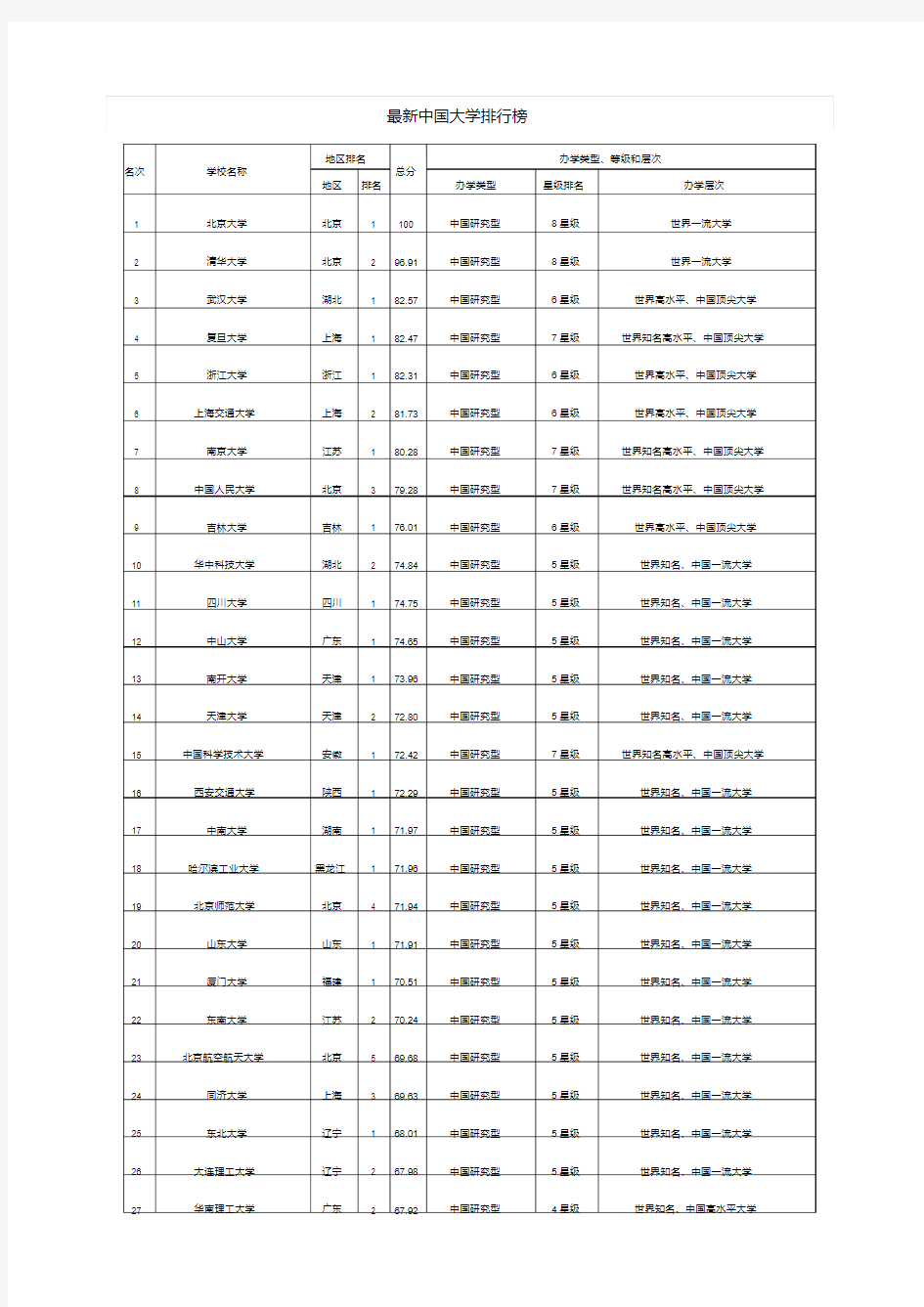 最新中国高校排名