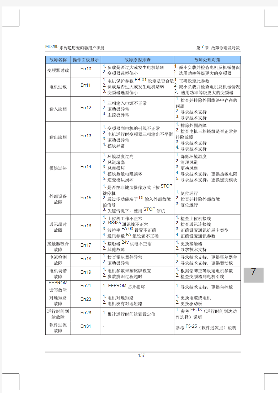 汇川变频器故障代码查询处理表